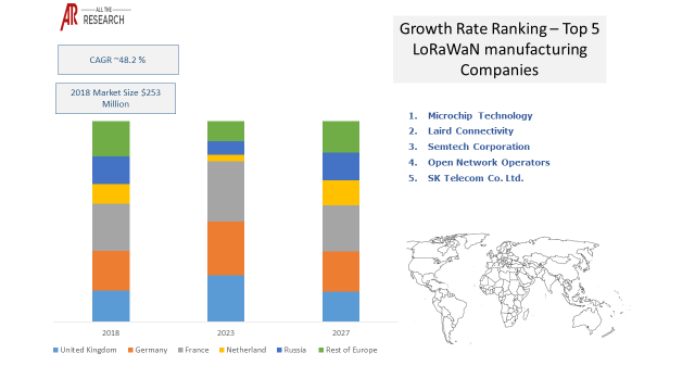 Global LoRaWaN Market Statistics Glimpse	