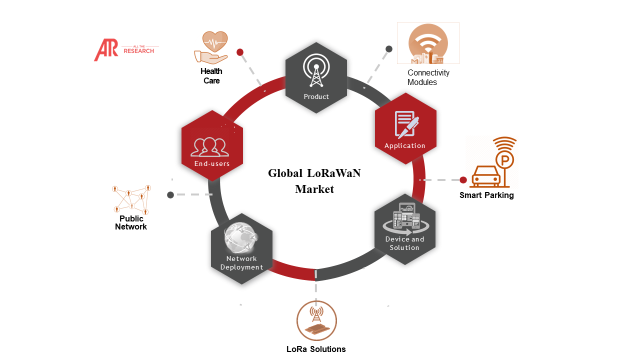 LoRaWaN Market Major Interconnectivities	