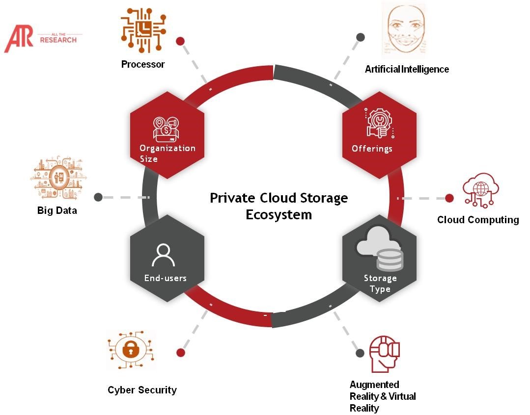Global Private Cloud Storage Market Ecosystem Trend, Revenue and
