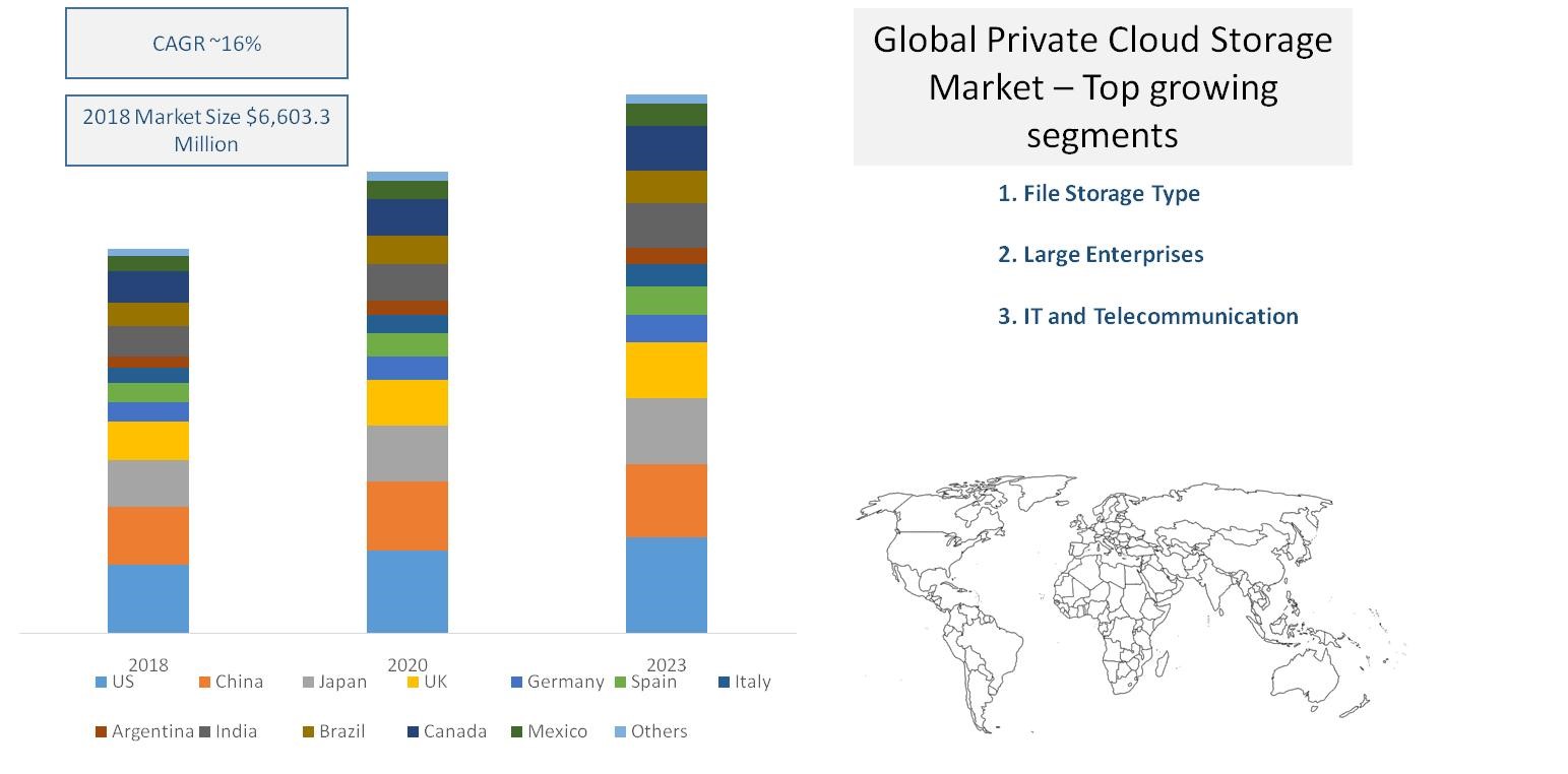 Private Cloud Storage Market Ecosystem Statistics Glimpse